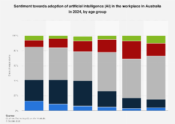 Australia: AI workplace adoption opinion by age 2024| Statista