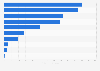 Leading countries/territories in digital health funding in Asia Pacific 2025