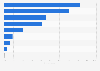 Leading motivation for consuming media in the Philippines as of May 2025