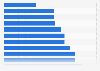 Season ticket prices in the Women's Super League in England in 2025/26, by club (in GBP)