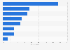 Leading channels for purchasing sportswear products among consumers in China as of August 2025