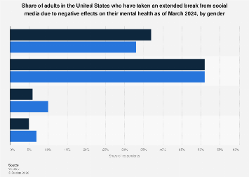 U.S. adults on social media mental health break by gender 2024| Statista