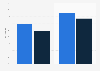 Share of doctors and nurses working under precarious conditions in Mexico in 2005 and 2022