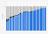 Internet user distribution in Germany 2001-2024
