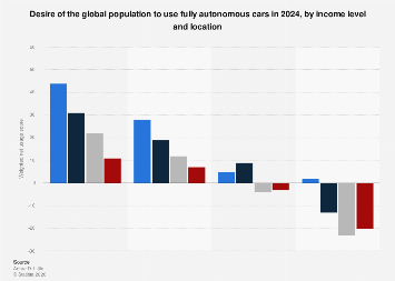 Global autonomous vehicle usage score by income and location| Statista