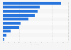 Most significant barriers to entrepreneurship in Poland in 2025