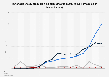 Renewable energy generation South Africa 2024| Statista