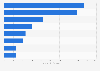Global annual renewable energy investment required 2024-2030, by technology