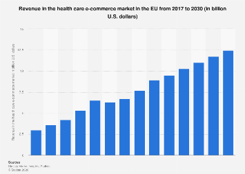 Revenue in the health care e-commerce market EU 2030| Statista