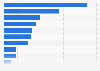 Leading concerns about using quick delivery apps in the Philippines as of August 2025