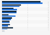 Items or services ordered on quick delivery apps in the Philippines as of August 2025, by gender