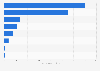 Number of malware detected in India between October 2023 and September 2024, by category (in millions)