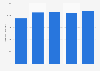 Operating revenue of Infinitum AS from 2020 to 2024 (in million NOK)