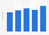 Revenue of Suomen Palautuspakkaus Oy (Palpa) from 2020 to 2024 (in million euros)