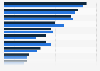 Rate of consumption of different media types in South Korea as of May 2025, by gender
