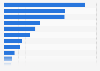 Leading autonomous vehicle unicorns as of January 22, 2024, by valuation (in billion U.S. dollars)