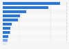 Leading autonomous vehicle unicorns as of January 22, 2024, by funding (in million U.S. dollars)