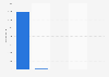 Autonomous miles run rate as of 2024, by company (in million miles, annualized)