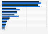 Most frequently used quick delivery apps or platforms in Taiwan as of August 2025, by gender