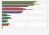 Reasons for media consumption in India in 2025, by age group