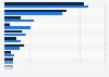 Most commonly used quick commerce apps and platforms in South Korea as of August 2025, by gender