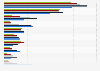 Most commonly used quick commerce apps and platforms in South Korea as of August 2025, by age group