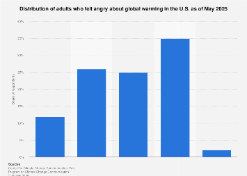 U.S. adults angry about global warming 2025| Statista