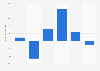 Year-over-year growth in visits to Albertsons in the United States from 2019 to 2024