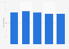 Consumers' average length of stay at Albertsons stores in the United States from 2019 to 2024 (in minutes)
