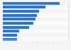 Most common routines before going to sleep worldwide in 2024