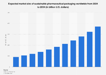 Global sustainable pharma packaging market forecast 2034| Statista