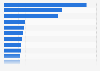 Leading mobile app publishers worldwide in 2025 YTD, by revenue (in million U.S. dollars)
