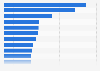 Leading app publishers worldwide 2025 YTD, by downloads