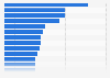 Sports & outdoor online shops usage in the United Kingdom in 2025, by brand