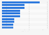 Highest-earning professional cyclists worldwide in 2025 (in million euros)