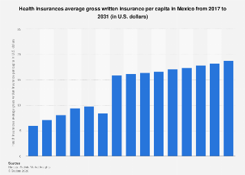 Health insurance: average gross written insurance per capita Mexico ...