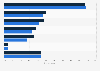 Purchase channels for subscription service South Korea 2025, by gender