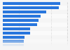 Leading types of media consumed in the Asia-Pacific region as of May 2025
