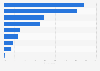 Leading motivations for consuming media in the Asia-Pacific region as of May 2025