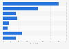 Usage frequency of online learning platforms in the Asia-Pacific region as of May 2025