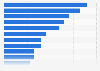 Preferred subjects or areas of interest for online courses among respondents in the Asia-Pacific region as of May 2025