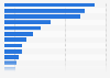 Ranking der größten Exportländer von Dienstleistungen in Asien und Ozeanien 2024