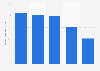 Change in media piracy site visits in the U.S. 2023–2025, by content type