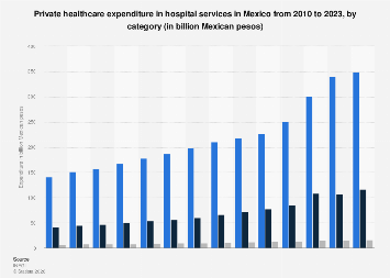 Private hospitals: spending by category Mexico 2023| Statista