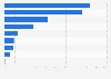 Leading motivations for consuming media in Singapore as of May 2025