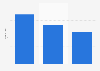 Average number of games played per gamer 2025, by platform