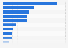 Motivations for using online learning platforms in Hong Kong as of May 2025