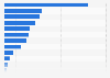 Number of people needing interventions against neglected tropical diseases (NTDs) in Latin America in 2023, by country