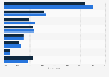 Most consumed food supplements in the United States 2025, by mental health state