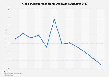 AI chip market revenue growth worldwide 2030| Statista